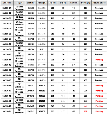 Table 3: 2026 San Marcial SE Area Step-Out Drill Program – Drill Hole Details - Note: All holes&nbsp;drilled from surface; Depths in red indicate drilling progress; WGS84 Datum.