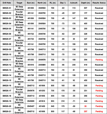 Table 3: 2026 San Marcial SE Area Step-Out Drill Program – Drill Hole Details - Note: All holes drilled from surface; Depths in red indicate drilling progress; WGS84 Datum.