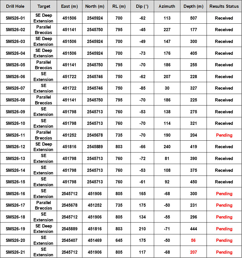 Table 3: 2026 San Marcial SE Area Step-Out Drill Program – Drill Hole Details - Note: All holes&nbsp;drilled from surface; Depths in red indicate drilling progress; WGS84 Datum.
