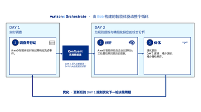 信用卡欺诈检测的 DAY 1 与 DAY 2 闭环