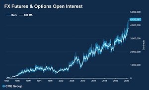 CME Group Sets New FX Open Interest Record