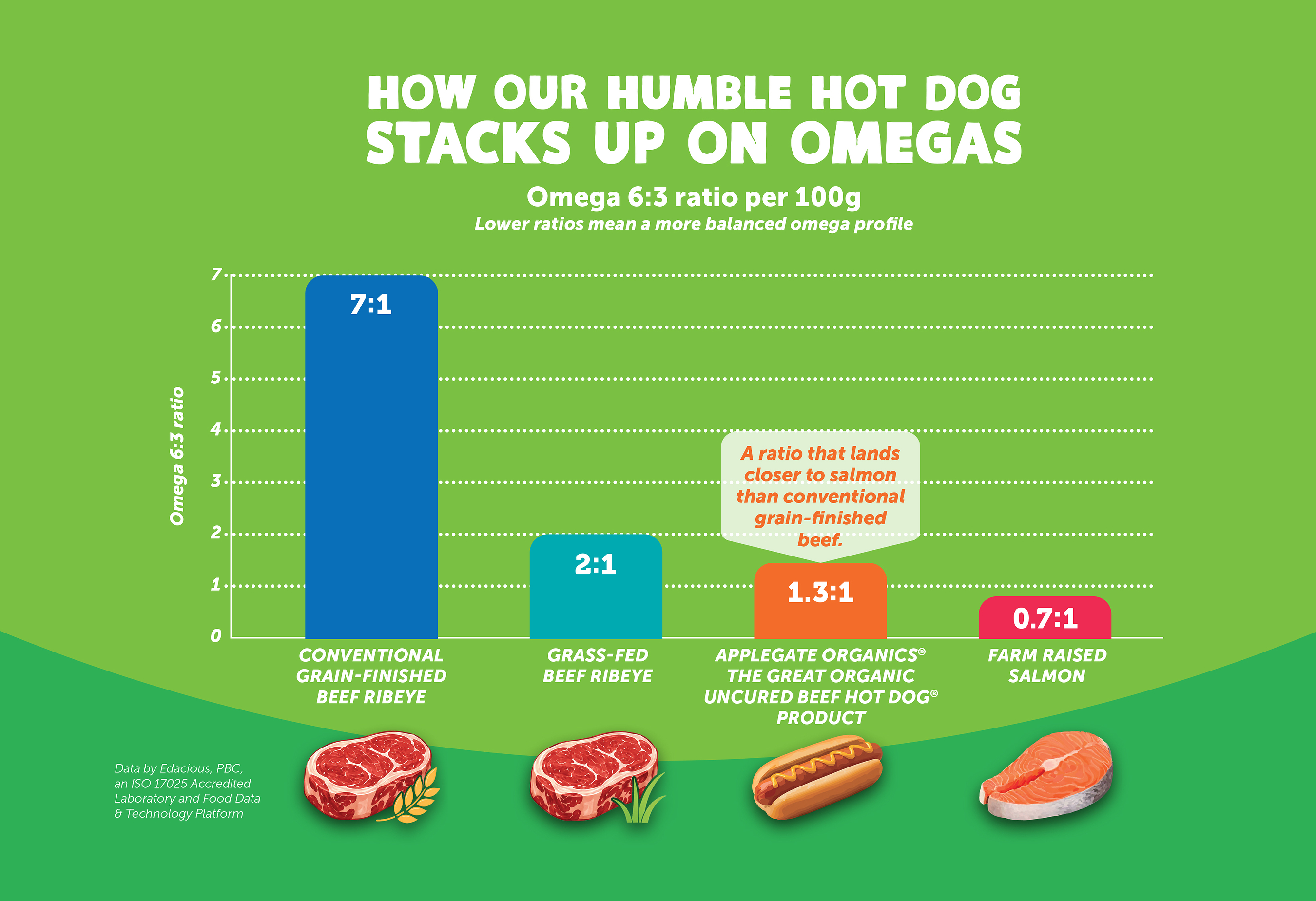 APPLEGATE SHARES NEW FINDINGS ON OMEGA FATTY ACIDS THROUGH REGENERATIVE HEALTH INITIATIVE