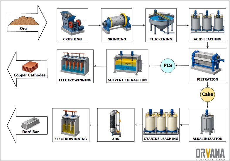 Image 3: Don Mario Plant Conceptual Flowsheet