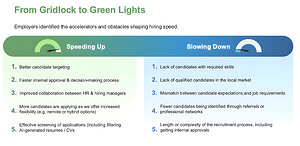 Global Hiring Outlook Strengthens for Q4 as Workforce Transformation Drives Demand for New Skills