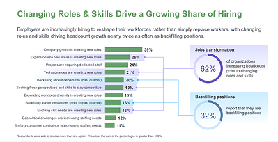 Changing Roles & Skills Drive a Growing Share of Hiring