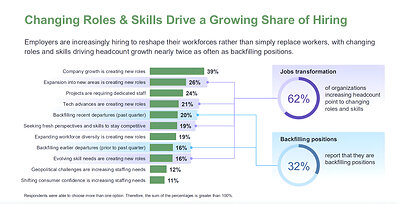 Changing Roles & Skills Drive a Growing Share of Hiring Changing Roles & Skills Drive a Growing Share of Hiring