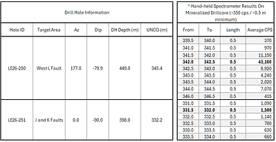 Table 2. Summer 2026 drill hole summary and RS-125 spectrometer results on intervals in which radioactivity exceeded 350 cps averaged over 0.5 m measured on core. 

Table 2 footnote - LE26-265, LE26-265A, and LE26-266 were abandoned in sandstone and not listed. LE26-271C1 is a wedge off LE26-271. Both were completed to target and so both are listed.