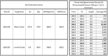 Table 2. Summer 2026 drill hole summary and RS-125 spectrometer results on intervals in which radioactivity exceeded 350 cps averaged over 0.5 m measured on core. 

Table 2 footnote - LE26-265, LE26-265A, and LE26-266 were abandoned in sandstone and not listed. LE26-271C1 is a wedge off LE26-271. Both were completed to target and so both are listed.