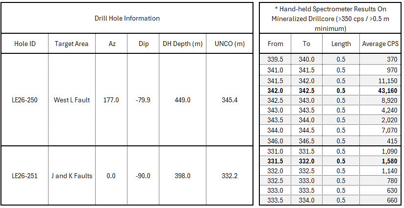 Table 2. Summer 2026 drill hole summary and RS-125 spectrometer results on intervals in which radioactivity exceeded 350 cps averaged over 0.5 m measured on core.
Table 2 footnote - LE26-265, LE26-265A, and LE26-266 were abandoned in sandstone and not listed. LE26-271C1 is a wedge off LE26-271. Both were completed to target and so both are listed. Table 2. Summer 2026 drill hole summary and RS-125 spectrometer results on intervals in which radioactivity exceeded 350 cps averaged over 0.5 m measured on core.
Table 2 footnote - LE26-265, LE26-265A, and LE26-266 were abandoned in sandstone and not listed. LE26-271C1 is a wedge off LE26-271. Both were completed to target and so both are listed.