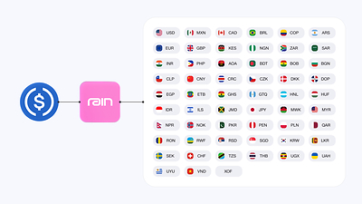 Rain Expands Global Payouts to More than 80 Countries in 50 Currencies