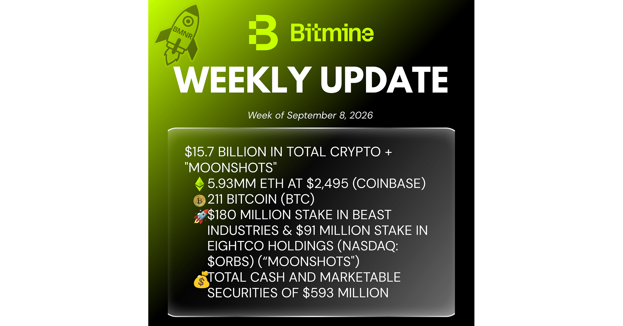 Bitmine Immersion Technologies (BMNR) annonce que ses avoirs en ETH (Ethereum) s'élèvent à 5,93 millions de jetons, et que le total de ses avoirs en cryptomonnaies et en liquidités atteint 15,7 milliards de dollars