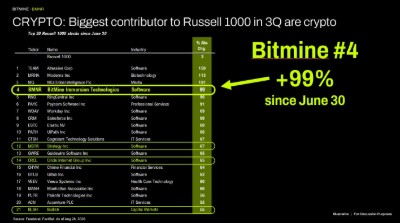 CRYPTO: Biggest contributor to Russell 1000 in 3Q are crypto