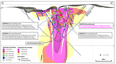 Figure 5. Cross section slice (C – C’) showing partial drill hole results DKP075 (± 75m clipping) and updated +0.2% copper (yellow), +0.3% copper (red), +0.4% copper (magenta) mineralisation interpolants. Returned Cu grades shown on hole traces, drilled holes with pending assays are shown in black. Conceptual open pit shells1 displayed for $US3.50/lb Cu (short dash) and $US6.00/lb Cu (long dash) displayed as dashed lines. Results reported including CuEq2.