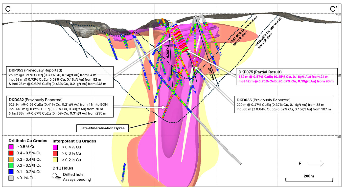 Figure 5. Cross section slice (C – C’) showing partial drill hole results DKP075 (± 75m clipping) and updated +0.2% copper (yellow), +0.3% copper (red), +0.4% copper (magenta) mineralisation interpolants. Returned Cu grades shown on hole traces, drilled holes with pending assays are shown in black. Conceptual open pit shells1 displayed for $US3.50/lb Cu (short dash) and $US6.00/lb Cu (long dash) displayed as dashed lines. Results reported including CuEq2.