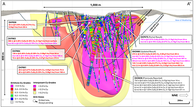 Figure 3. Long-section slice (A – A’) showing recent drill hole results and updated +0.2% copper (yellow), +0.3% copper (red), +0.4% copper (magenta) mineralisation interpolants. Returned Cu grades shown on hole traces, drilled holes with pending assays are shown in black. Conceptual open pit shells1 displayed for $US3.50/lb Cu (short dash) and $US6.00/lb Cu (long dash) displayed as dashed lines. Results reported including CuEq2.