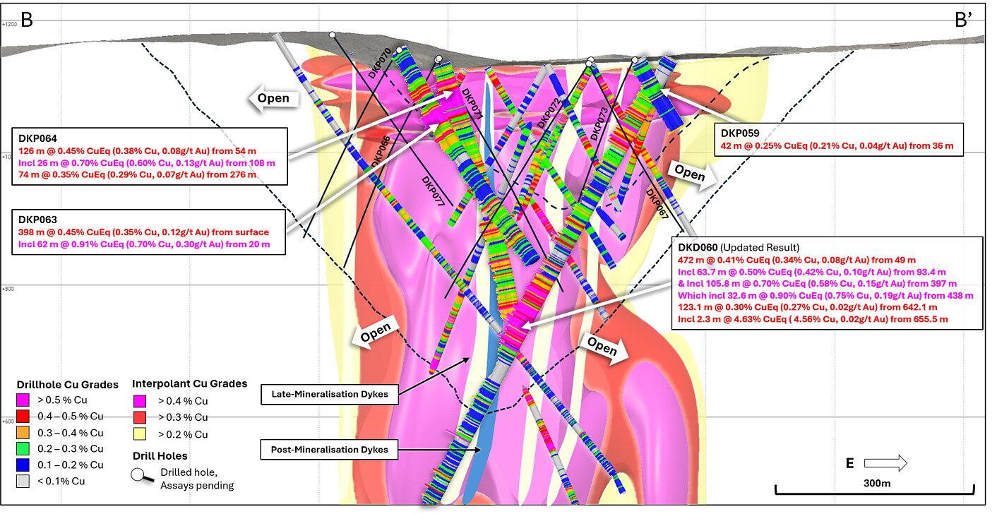 Figure 4. Cross section slice (B – B’) showing recent drill hole results DKP063, DKP064, DKP059 and DKD060 (± 75m clipping) and updated +0.2% copper (yellow), +0.3% copper (red), +0.4% copper (magenta) mineralisation interpolants. Returned Cu grades shown on hole traces, drilled holes with pending assays are shown in black. Conceptual open pit shells1 displayed for $US3.50/lb Cu (short dash) and $US6.00/lb Cu (long dash) displayed as dashed lines. Results reported including CuEq2.
