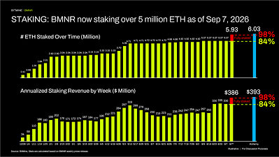 STAKING: BMNR now staking over 5 million ETH as of 
