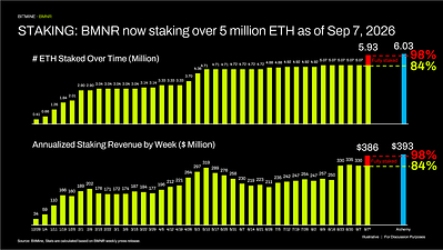 STAKING: BMNR now staking over 5 million ETH as of 