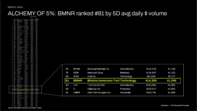 ALCHEMY of 5%: BMNR ranked #81 by 5D avg daily 