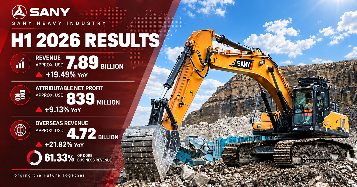 SANY Heavy Industry: Doanh thu nửa đầu năm 2026 tăng 19,49% so với cùng kỳ năm trước, đạt 7,89 tỷ USD, trong đó doanh thu thị trường nước ngoài chiếm 61,33%