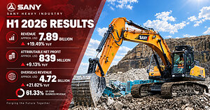 Przychody SANY Heavy Industry w I połowie 2026 r. wzrosły o 19,49% r/r do 7,89 mld USD; udział przychodów z rynków zagranicznych wyniósł 61,33%