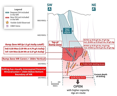 Figure 5: Long Section A-A' – Highlighting the Mineral Resource for Ramp Zone Beginning at 1000 masl to a Maximum Depth of 650 masl (350 Meters vertical)