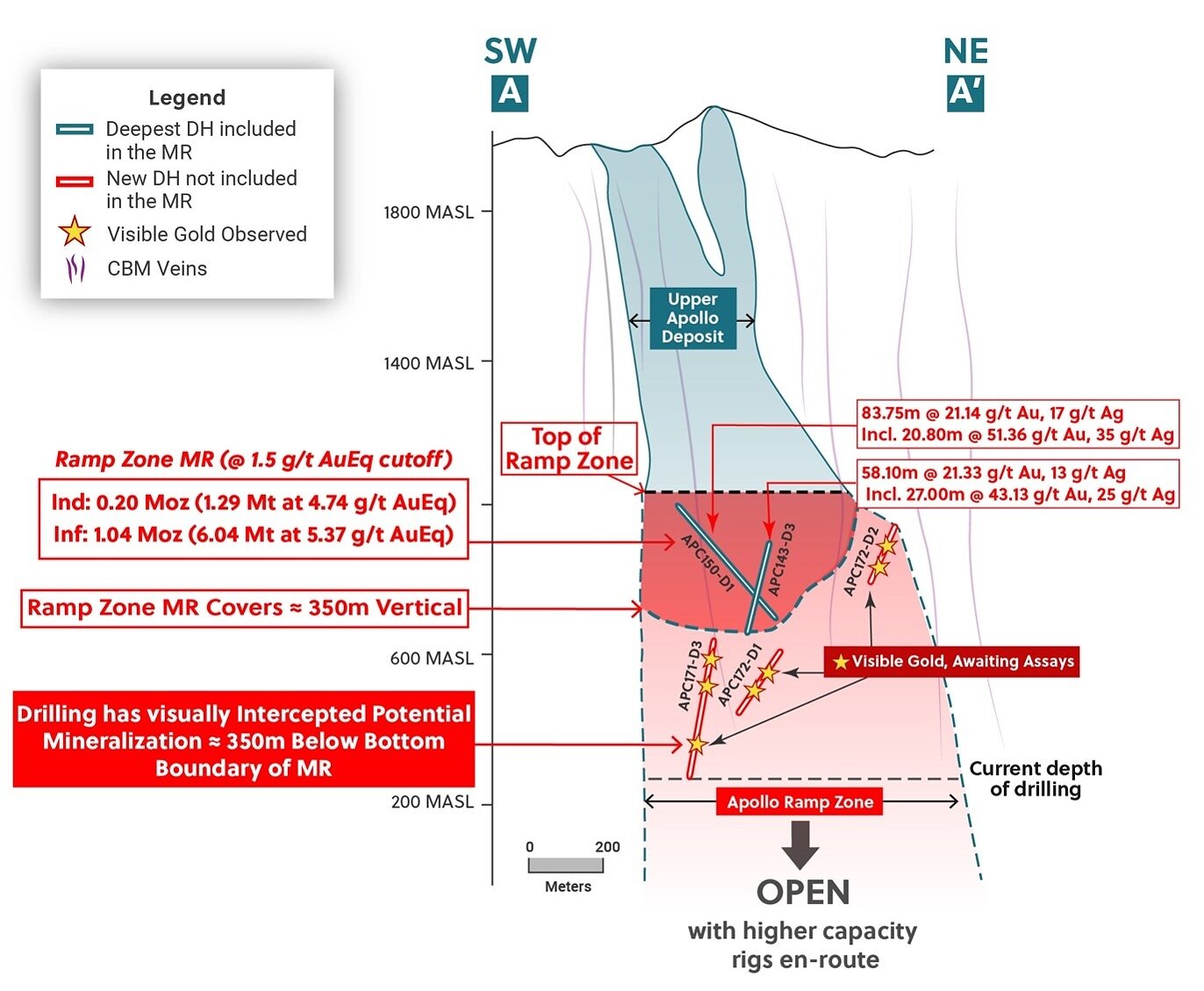 Figure 5: Long Section A-A' – Highlighting the Mineral Resource for Ramp Zone Beginning at 1000 masl to a Maximum Depth of 650 masl (350 Meters vertical) Figure 5: Long Section A-A' – Highlighting the Mineral Resource for Ramp Zone Beginning at 1000 masl to a Maximum Depth of 650 masl (350 Meters vertical)