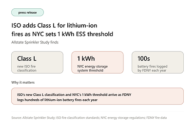 ISO Adds Class L for Lithium-ion Fires as NYC Sets 1 kWh ESS Threshold, Allstate Sprinkler Study Finds