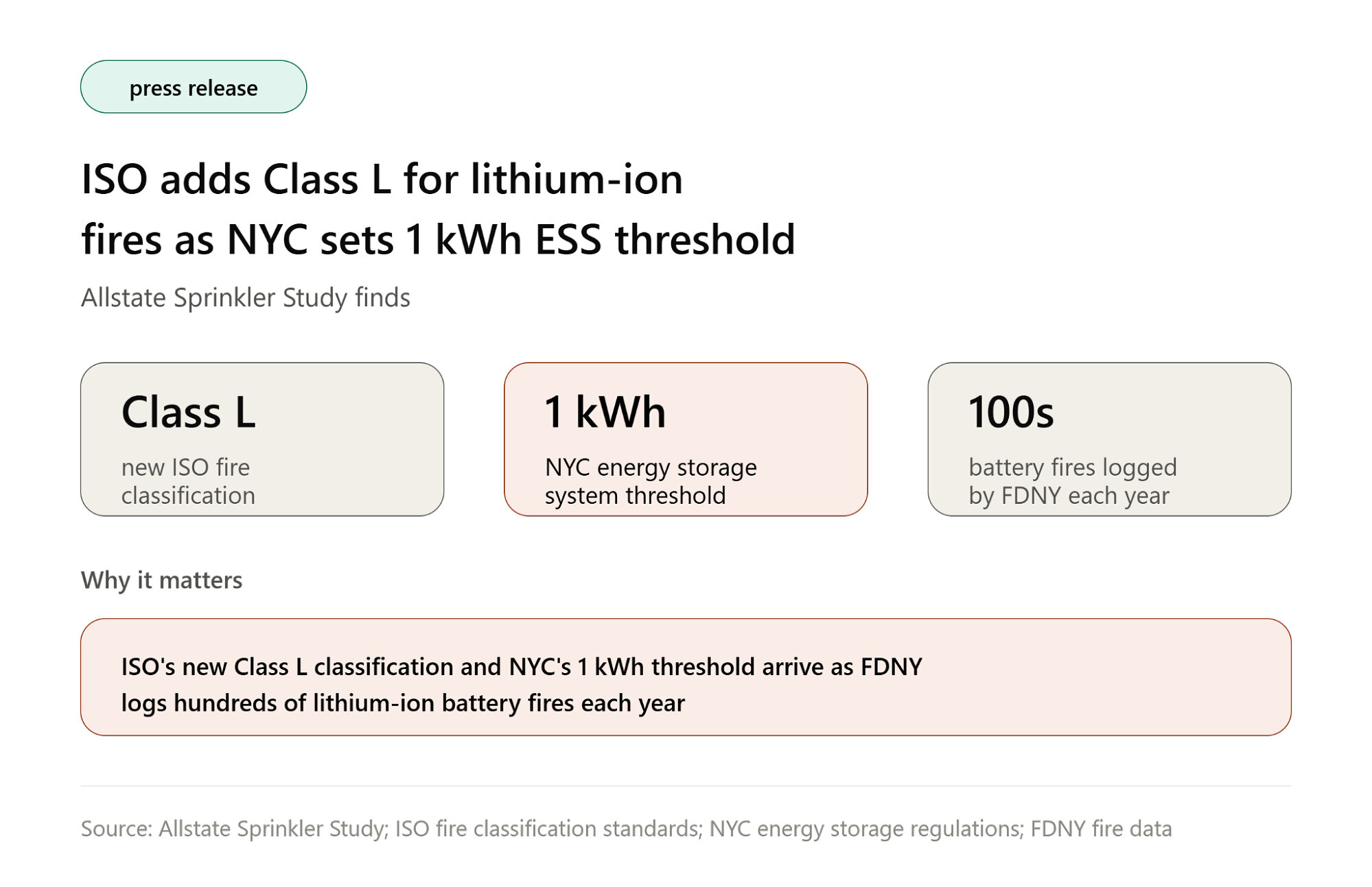Neue ISO-Brandklasse L für Lithium-Ionen-Brände bei strengen NYC-Vorschriften
