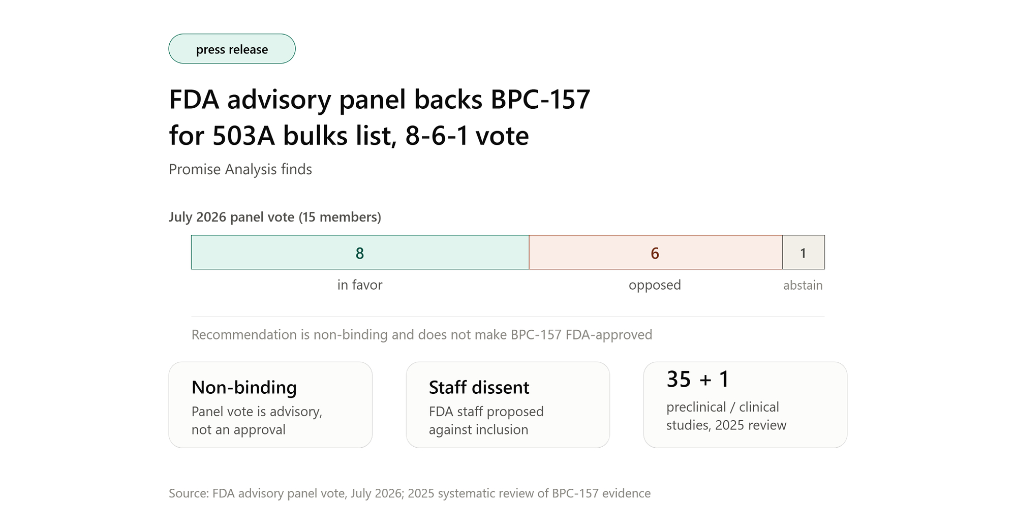 FDA Advisory Panel Backs BPC-157 for 503A Bulks List in 8-6-1 Vote, Promise Analysis Finds