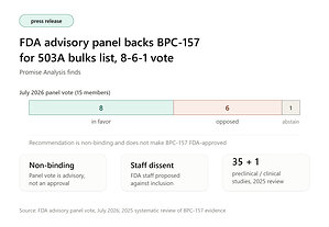 FDA Advisory Panel Backs BPC-157 for 503A Bulks List in 8-6-1 Vote, Promise Analysis Finds
