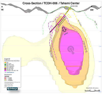 Figure 2. Cross section of  Drill hole TCDH-006, Tahami Center drill program. K felds = potassium feldspar; Sec Bio = secondary biotite; Mt= Magnetite; Alb= Albite; Phe= Phengite; Ser= Sericite; Chl= Chlorite; MVI= Magnetic Vector Intensity.