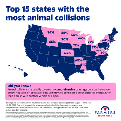 Looking beyond raw numbers: Farmers Insurance® reveals where animal collisions make up the biggest share of comprehensive losses