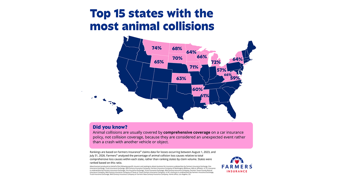 Looking beyond raw numbers: Farmers Insurance® reveals where animal collisions make up the biggest share of comprehensive losses