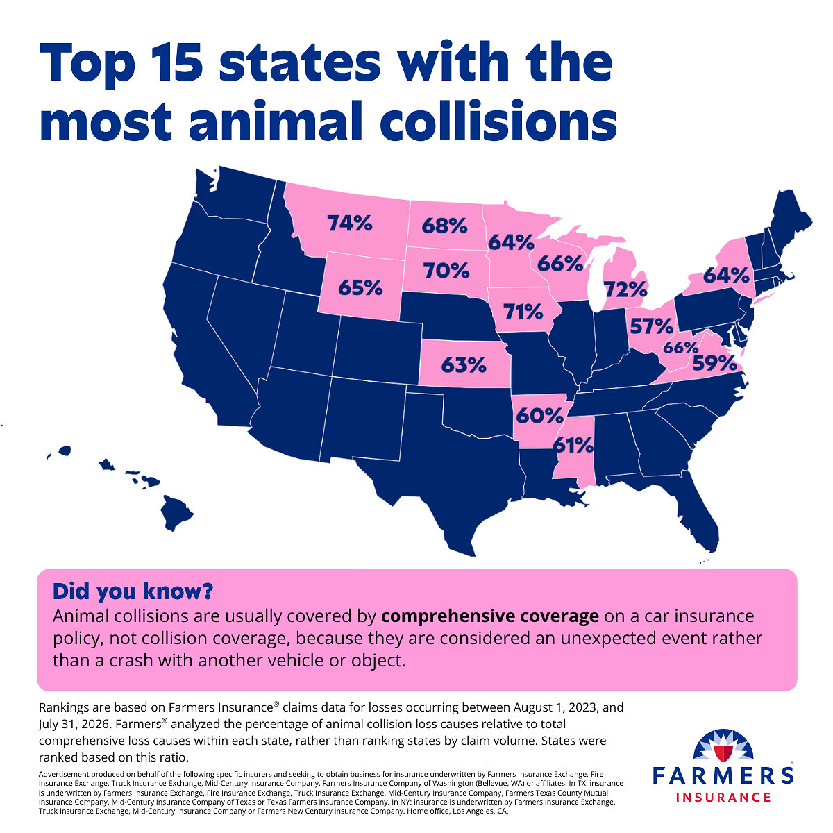 Looking beyond raw numbers: Farmers Insurance® reveals where animal collisions make up the biggest share of comprehensive losses