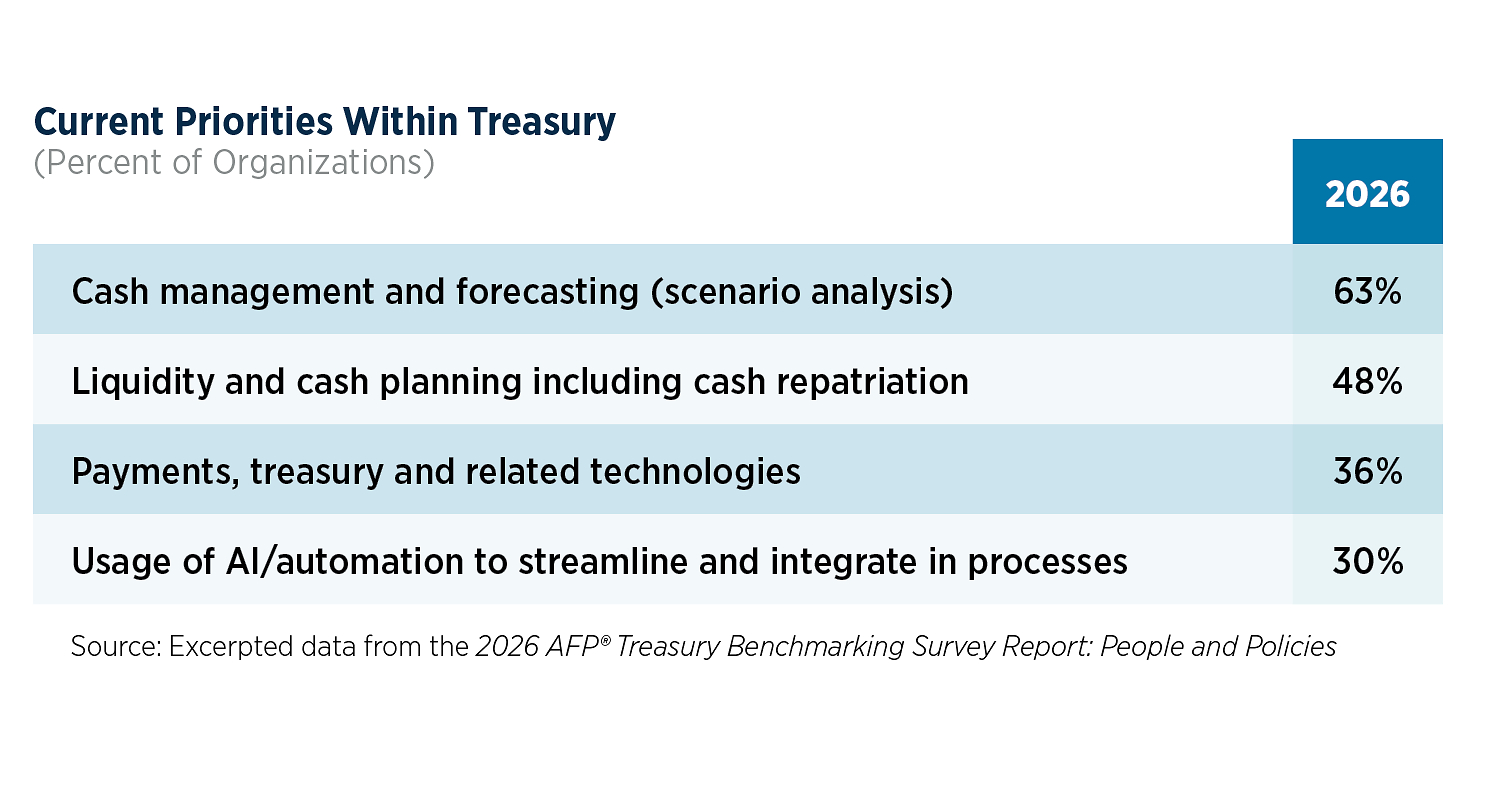 AFP Survey: AI Priorities Rise Across Treasury Teams While AI-Related Challenges Grow