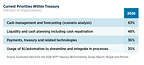 AFP Survey: AI Priorities Rise Across Treasury Teams While AI-Related Challenges Grow