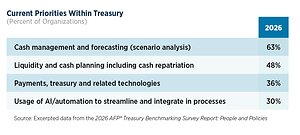 AFP Survey: AI Priorities Rise Across Treasury Teams While AI-Related Challenges Grow