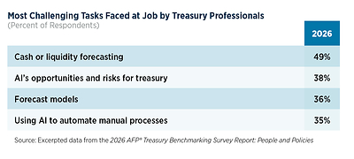 Cash or liquidity forecasting, managing AI opportunities and risks and using AI to automate manual processes rank among treasury's most significant challenges, according to the 2026 AFP Treasury Benchmarking Survey.
