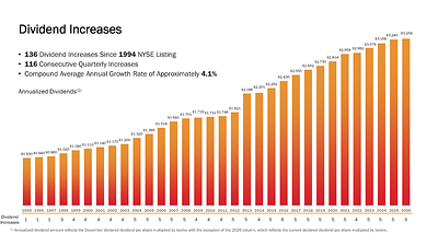 136th Common Stock Monthly Dividend Increase Declared by Realty Income
