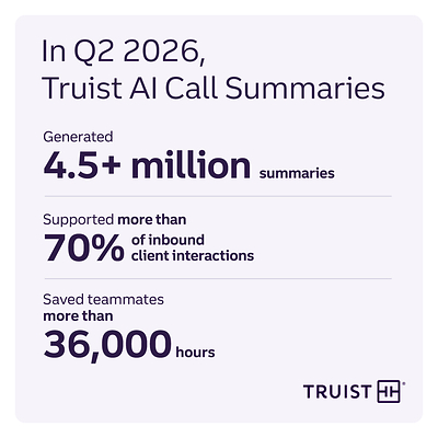Truist has fully deployed AI Call Summaries across its care centers. 