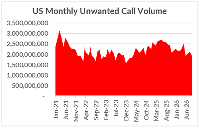 U.S. Monthly Unwanted Call Volume U.S. Monthly Unwanted Call Volume