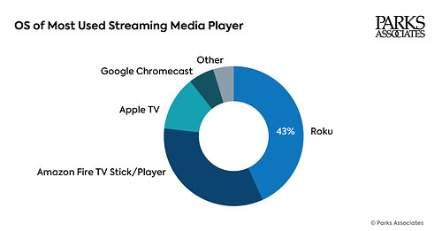 Parks Associates Chart: OS of Most Used Streaming Media Player Parks Associates Chart: OS of Most Used Streaming Media Player