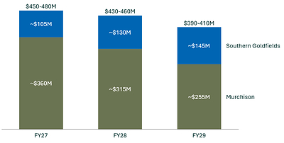 Figure 9: Non-sustaining capital focused on the Murchison