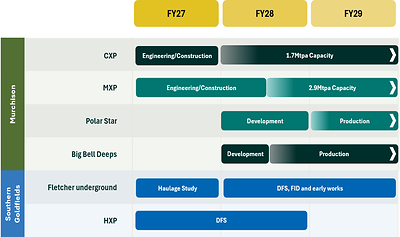 Figure 4: Key growth project milestones (Fletcher excluded from 3YO)