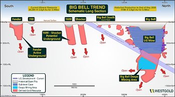 Figure 7: Big Bell Trend showing the Big Bell Deeps