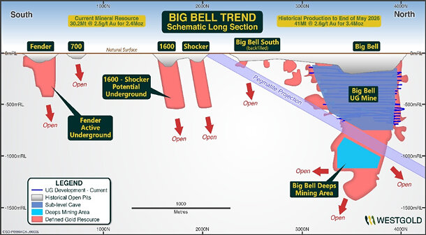 Figure 7: Big Bell Trend showing the Big Bell Deeps