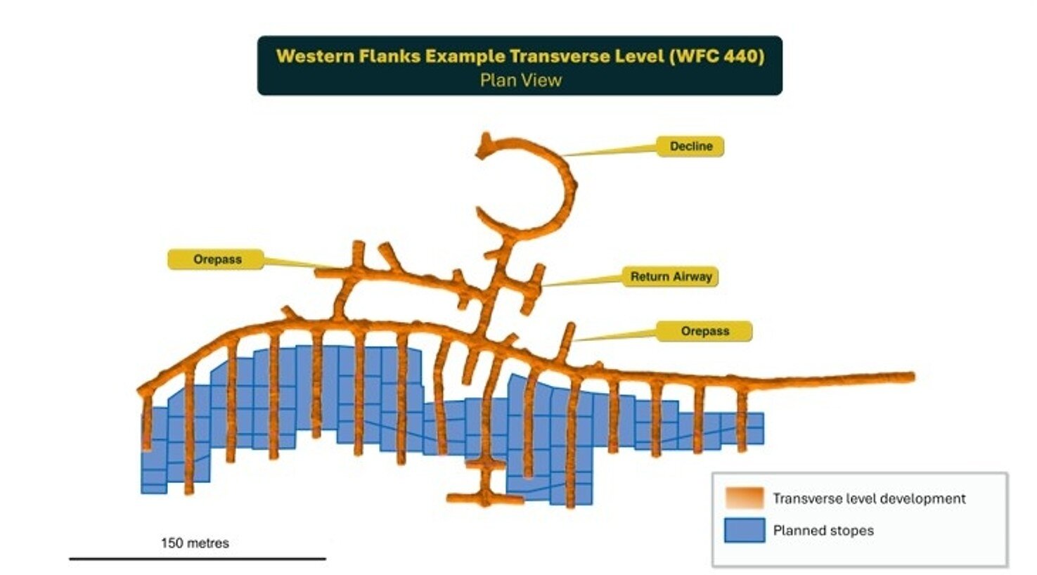 Figure 8: Western Flanks Transverse Level developed in FY26