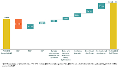 Figure 10: Non-sustaining capital movement between FY27 in FY26 3YO and the updated 3YO