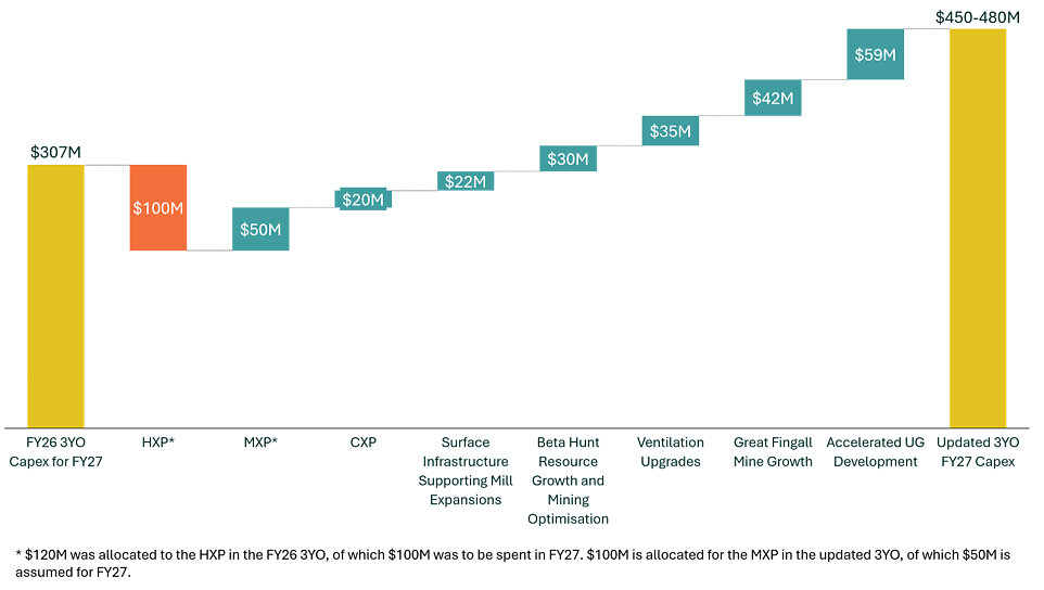 Figure 10: Non-sustaining capital movement between FY27 in FY26 3YO and the updated 3YO
